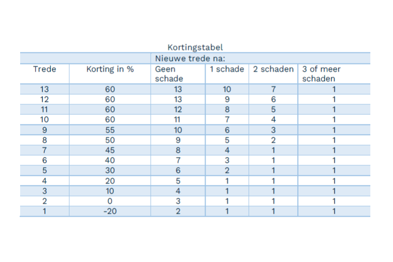 kortingstabel Aveco Verzekeringen